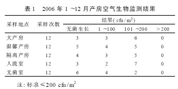 生物监测 表1