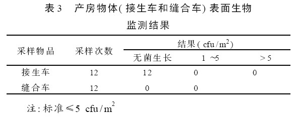 生物监测 表3