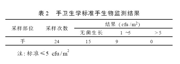 生物监测 表2